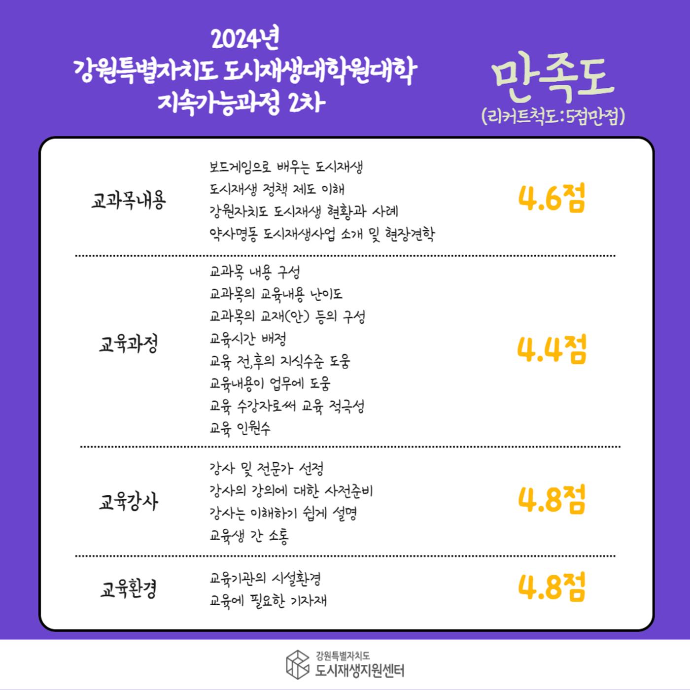 2024-R04 2024년 강원특별자치도 도시재생대학원대학 지속가능과정 2차 6p